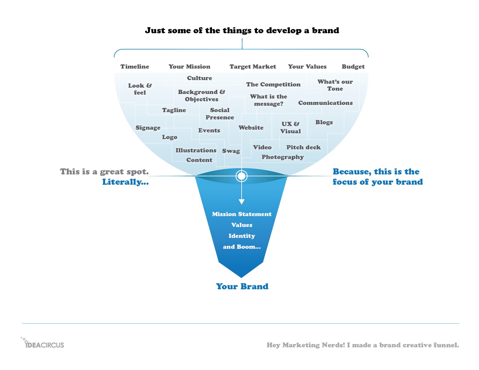 Idea Circus blog Hey Marketing Nerds… I made a Brand Funnel.